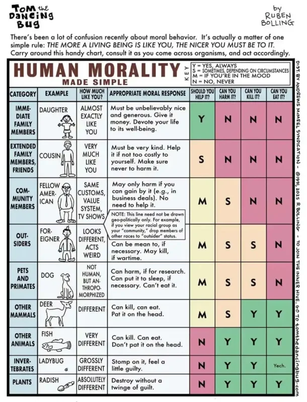 tom the dancing bug cartoon, featuring a chart titled "human morality made simple." On the left there are various creatures listed "daughter, cousin, community member, foreigner, dog, deer, fish, ladybug, radish." On the right, corresponding colour-coded answers of "should you help it?" "can you harm it?" "Can you kill it," "Can you eat it?"